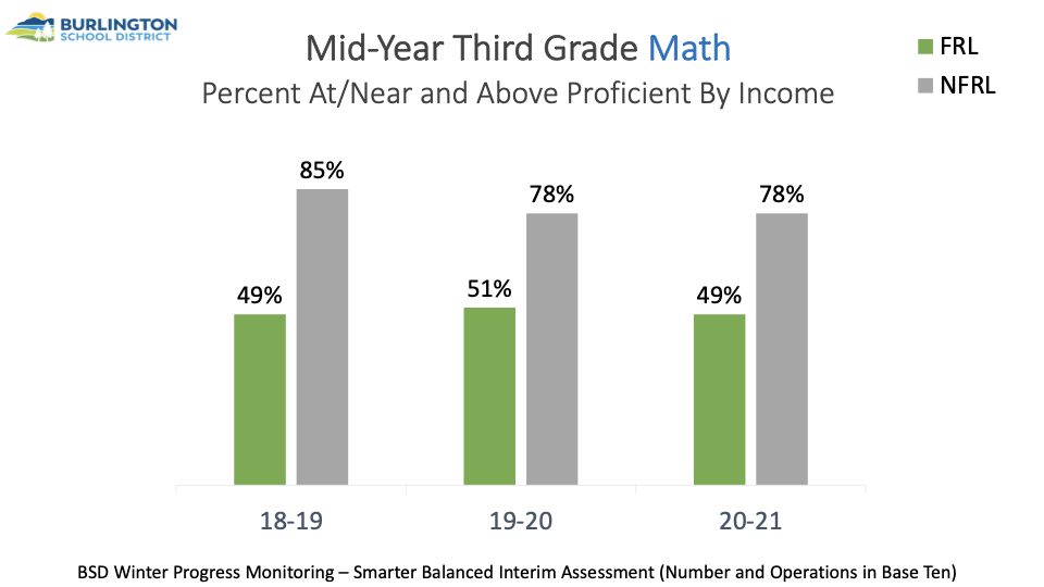 Graph of 3rd grade math proficiency