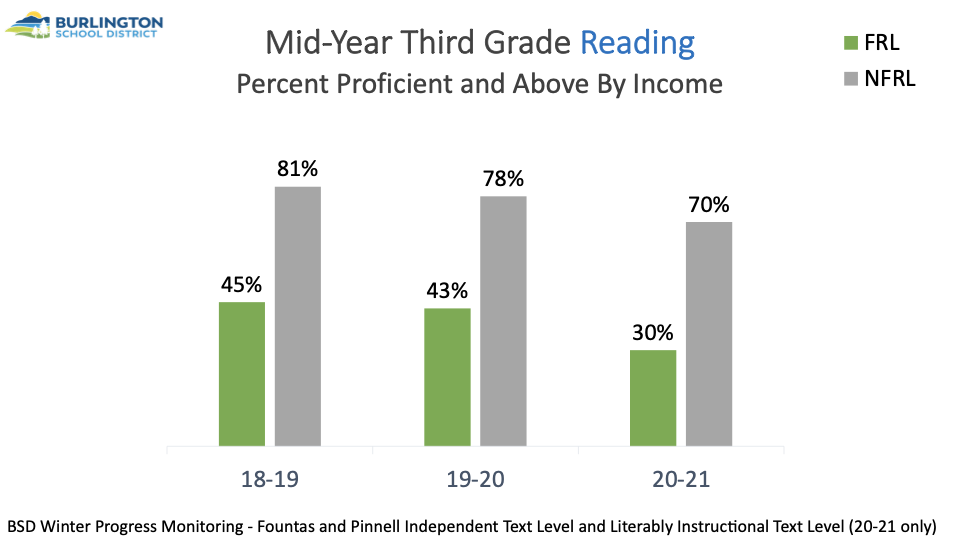 Graph of 3rd grade reading proficiency