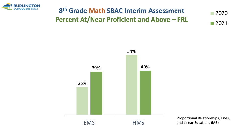 Graph of 8th grade math scores for economically disadvantaged students