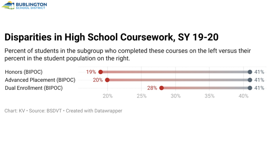 BIPOC students in AP, Honors, and Dual Enrollment classes