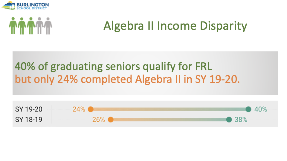 Chart showing income disparity for graduating seniors who have completed Algebra II