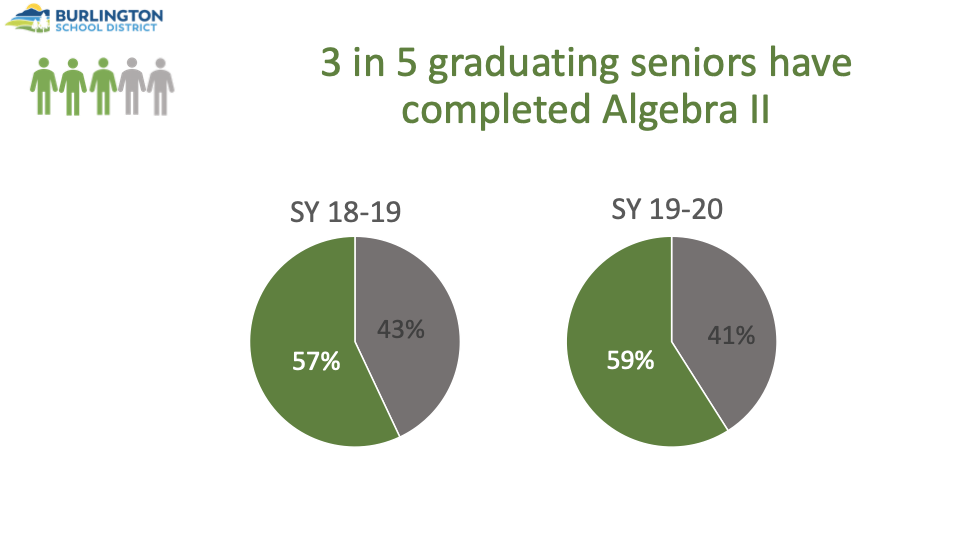 Chart of graduating seniors that have completed Algebra II