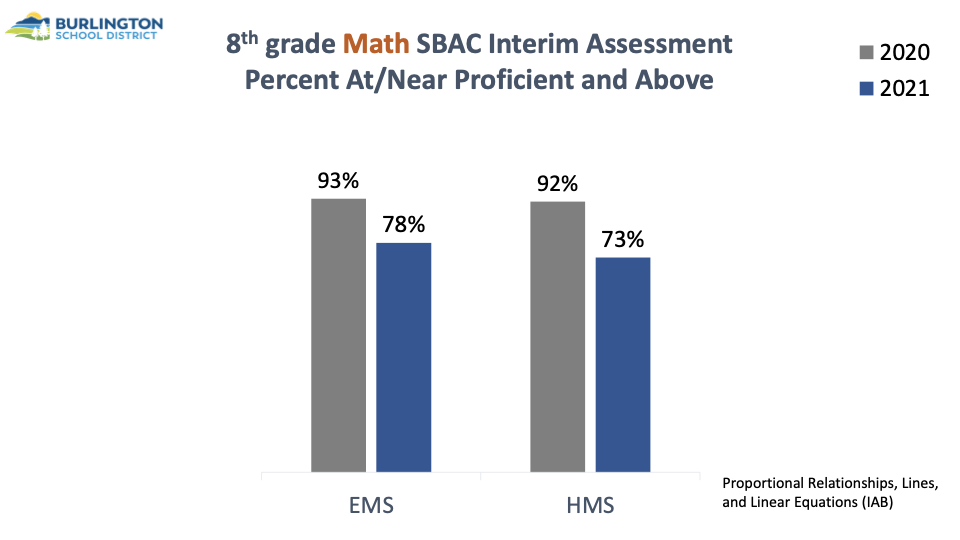 8th grade math scores