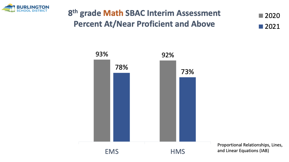 8th grade math scores 