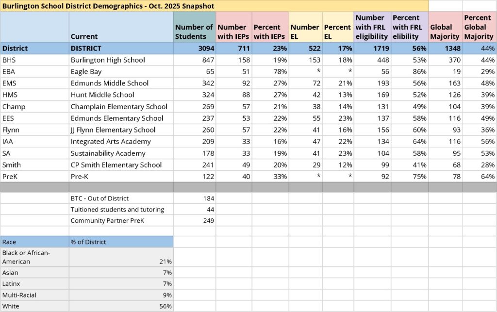 Chart showing the enrollment of Burlington Schools and enrollment demographics