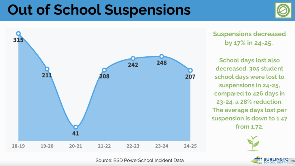 Graph showing the reduction of suspensions in BSD