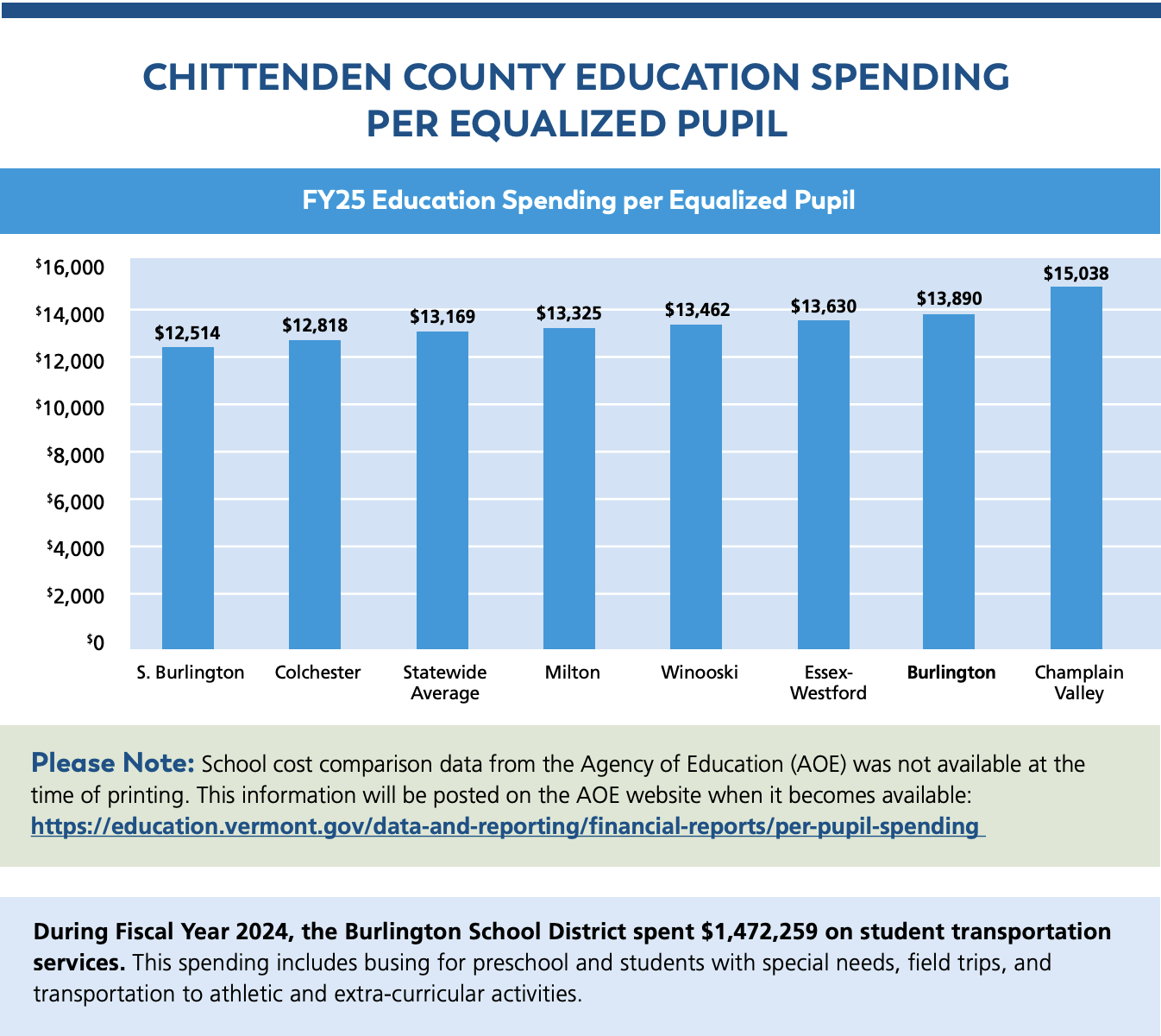 bar graph of education spending in Vermont, showing BSD as the second highest spender per pupil